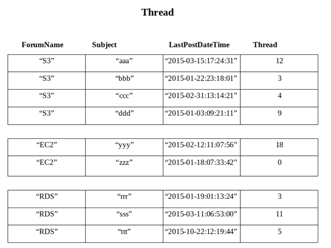 AWS DevOps Engineer Professional Amazon Exam Questions and Sns-Brigh10